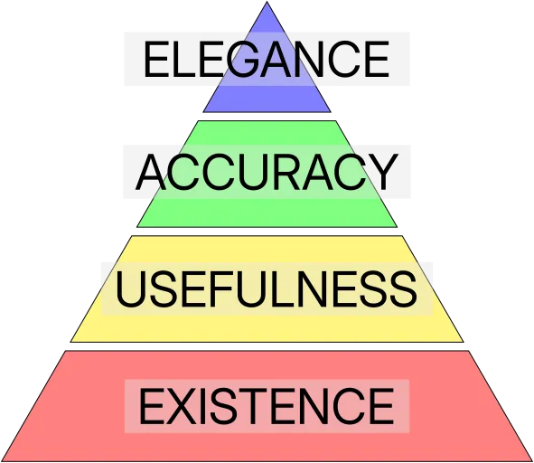 A four-tier hierarchy pyramid