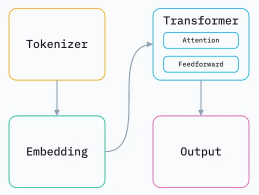 Diagram of LLM operations